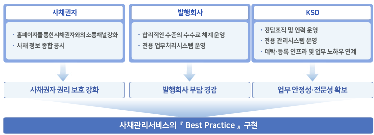 ��ä���������� Best Practice ���� ���� ��ǥ